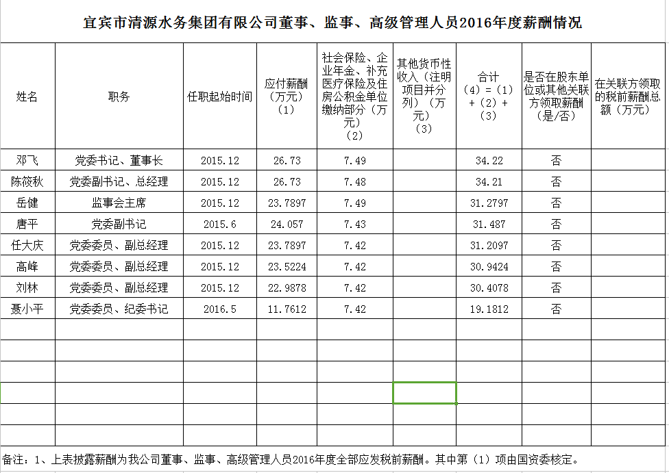 清源水務(wù)董事、監(jiān)事、高級(jí)管理人員2016年度薪酬情況